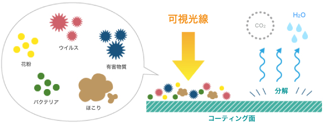 イオニアミストの主成分は 自己結着型・超微粒子二酸化チタン分散液