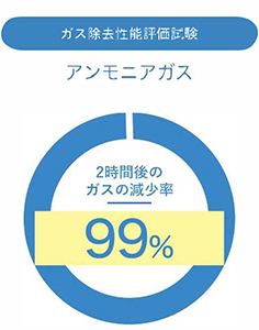 ガス除去性能評価試験　アンモニアガス