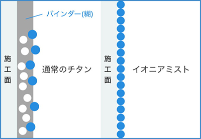 高性能の理由