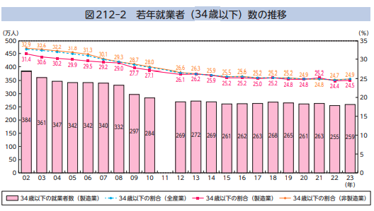 若年就業者数の推移