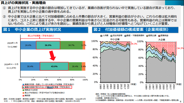 中小企業の賃上げ実施状況