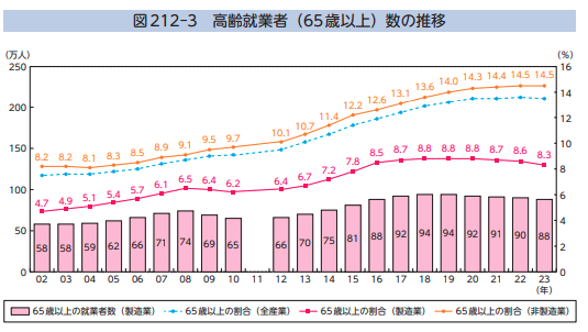 高齢就業者数の推移